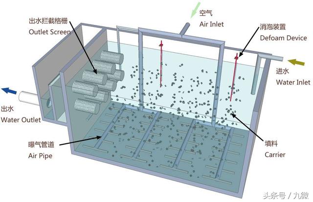 What is MBBR filter media?